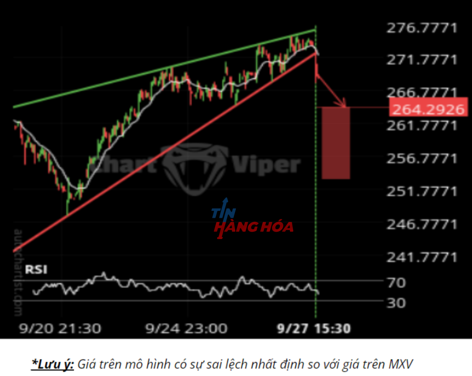 Biểu đồ gi&aacute; arabica